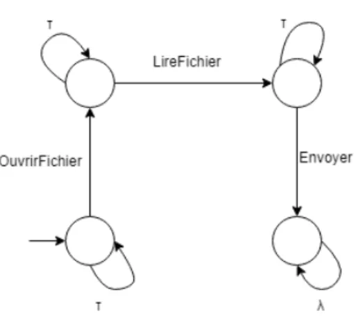 Figure 2.5 – Automate de sécurité (Bergeron et al., 2001)