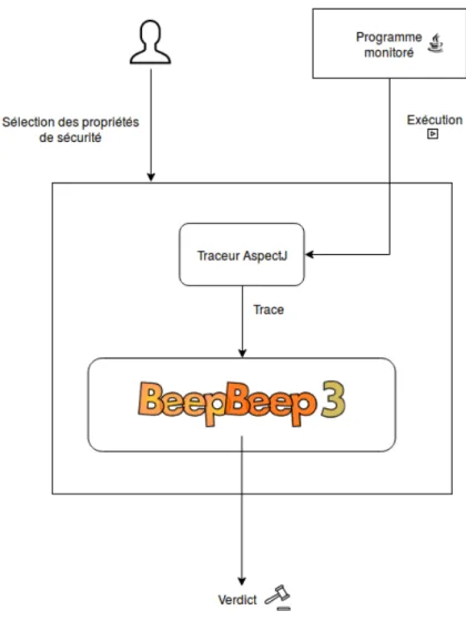 Figure 3.1 – Architecture de l’approche