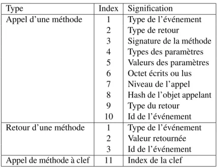 Tableau 3.1 – Description de la trace