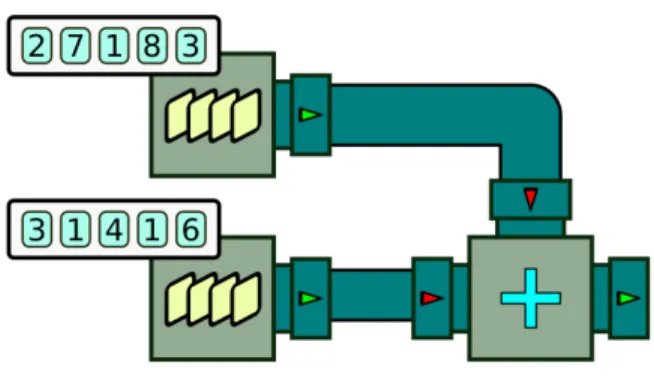 Figure 3.3 – Exemple d’une chaîne de processeurs BeepBeep (Hallé, 2018)