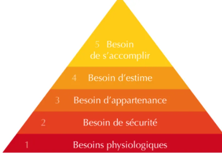 Figure 1: Pyramide des besoins d'après Maslow