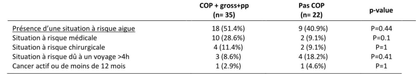 Tableau 6 : répartition des thrombophilies héréditaires présentent au moment de la MTEV 