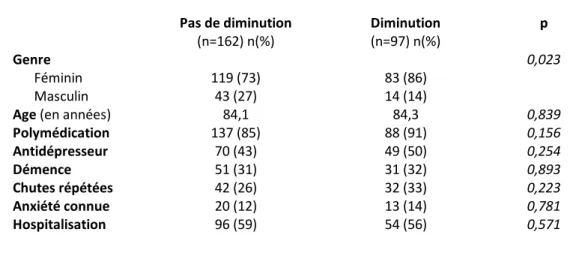 Tableau 6 : Caractérisation de la population en fonction de la diminution : 