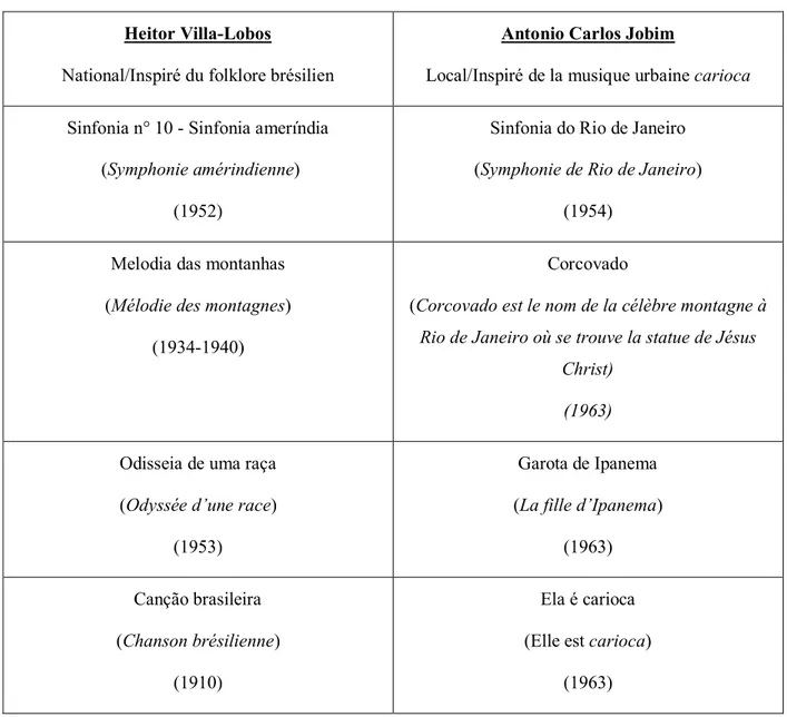 Tableau 1 : Tableau comparatif de titre d’œuvres de Villa-Lobos et de Jobim 