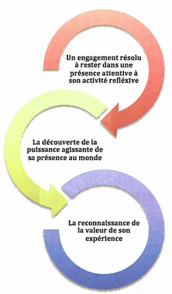 Figure 3  : Le renouvellement de la vision du  monde en trois mouvements 