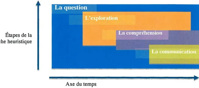 Figure 1 : Les différentes étapes de mon processus de recherche heuristique 