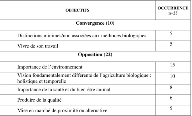 Tableau 8 : Synthèse des objectifs de l'agriculture biologique par rapport à ceux de  l’agriculture conventionnelle