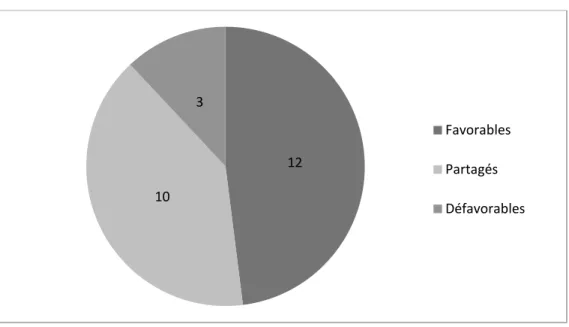 Figure 4 : Positions relatives à la distribution des denrées biologiques par des  canaux conventionnels (supermarchés) 