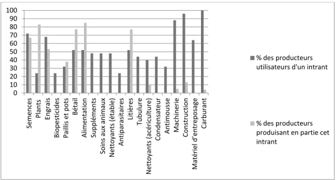 Figure 6 : Proportion des agriculteurs utilisateurs et producteurs de certains intrants 