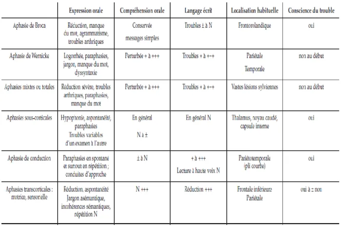 Tableau  1 :  Types  d’aphasie  (tiré  de  Mazaux  JM,  Lion  J,  Barat  M. ;  Rééducation  des 