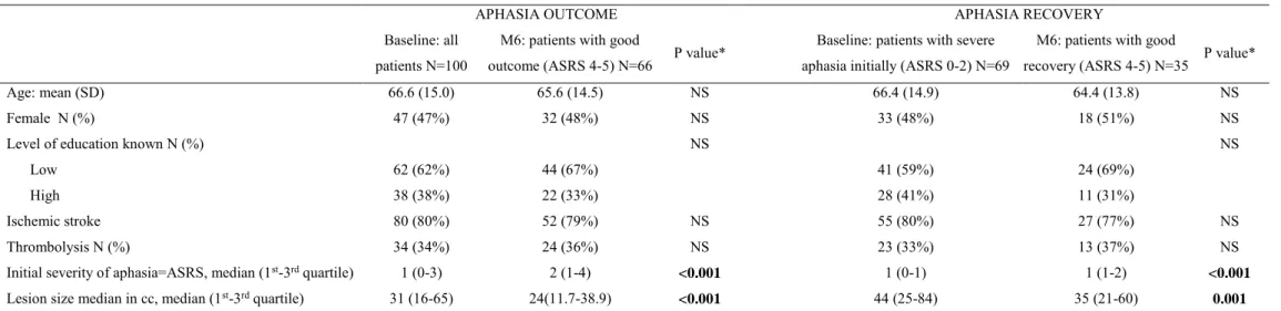 Table 1: Sociodemographic, clinical and imaging characteristics of all patients and patients with severe aphasia initially, at baseline and six  months post-stroke (M6), p values of univariate analyses between predictors and aphasia outcome (for all patien