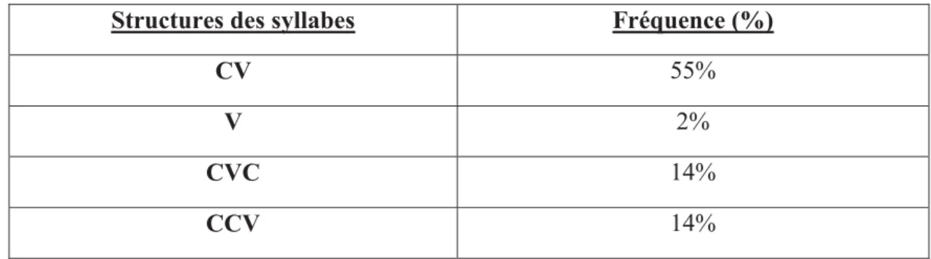 Tableau 1: Fréquence des structures syllabiques  Structures des syllabes  Fréquence (%) 