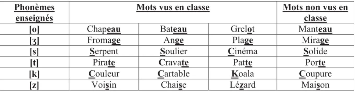 Tableau 3: Phonogrammes enseignés en classe et évalués dans chacun des mots 7 Phonèmes 