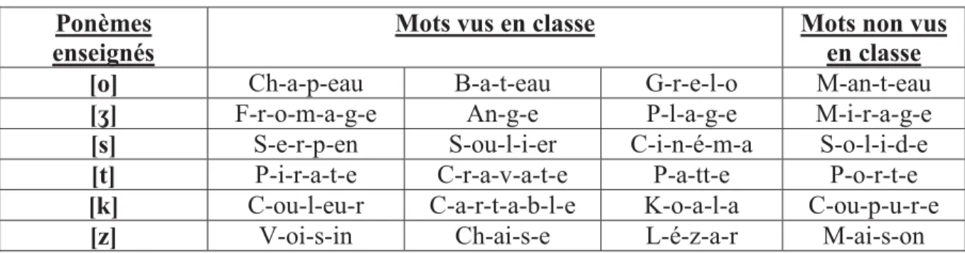 Tableau 4: Mots du test divisés en phonogrammes 8 Ponèmes 