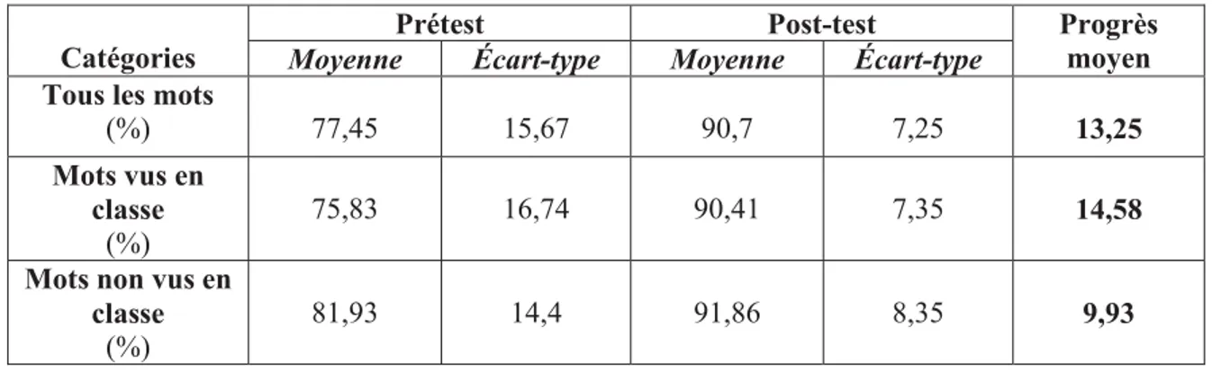 Tableau 6: Résultats des élèves du groupe expérimental quant à l’orthographe de tous les  phonogrammes des mots 