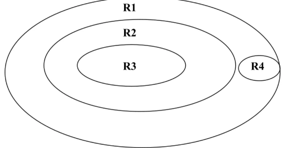 Figure 1 : Illustration de la hiérarchie des revendications 