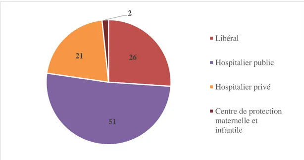 Figure 1 : Répartition de la population selon le mode d’exercice (en %)  