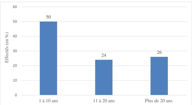 Figure 2 : Répartition de la population selon le nombre d’années d’expérience 