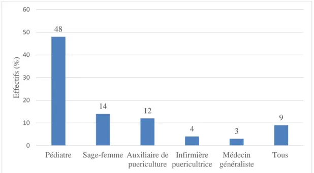 Figure 3 : Professionnel le plus apte à faire cette prévention d’après les sages-femmes  (en %) 