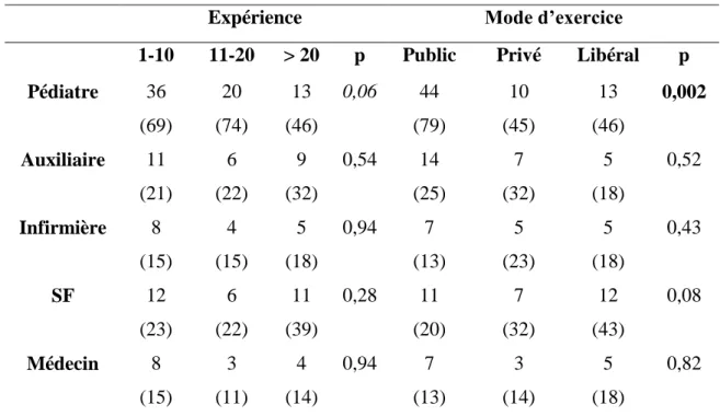 Tableau I : Professionnel le plus apte d’après les sages-femmes en fonction de leur  expérience et de leur mode d’exercice n (%) 