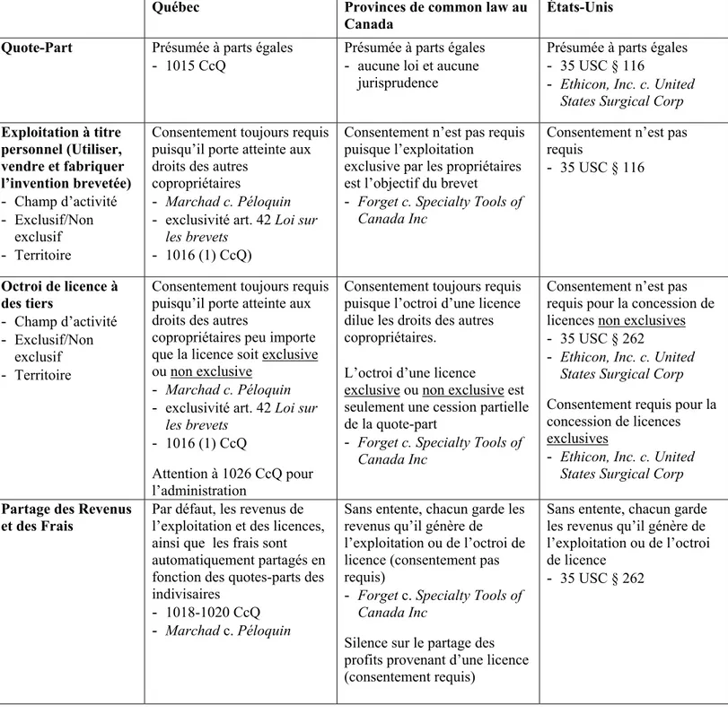 Tableau 1 - Résumé des consentements requis par les copropriétaires pour les divers droits et obligations  d’un brevet en l’absence d’une entente 