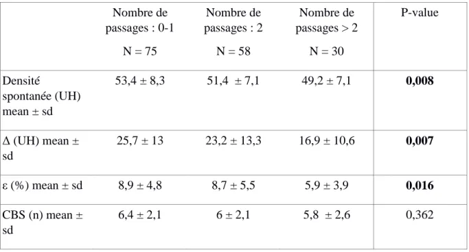 Tableau III Analyse des caractéristiques du thrombus en fonction du nombre de passages du  stent Retriever au cours de la thrombectomie 