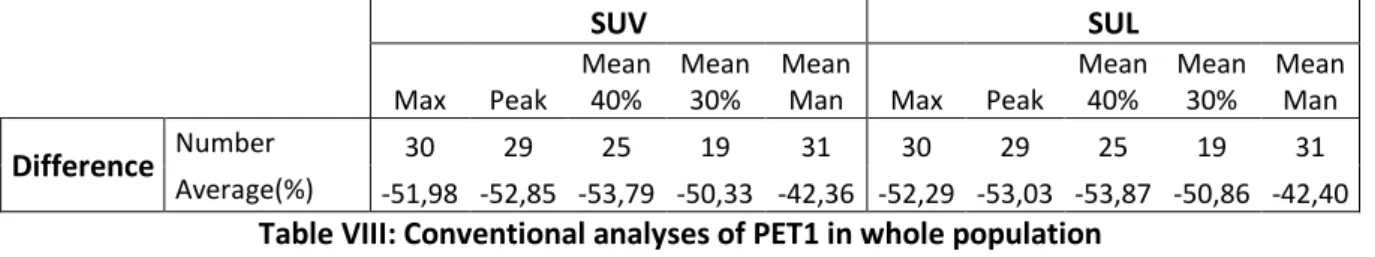 Table IX: First order textural analysis on PET1 in whole population