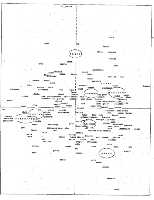 Figure 1. Analyse factorielle des substantifs (facteurs 1 et 2) 