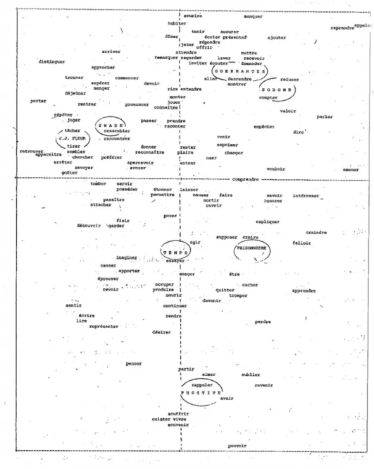 Figure 2 . Analyse factorielle des verbes 