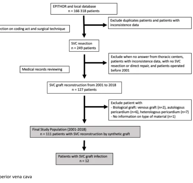 Figure 1: Study flow chart of patients with SVC reconstruction after non-small cell lung cancer  resection, mediastinal tumor resection or benign superior vena cava obstruction