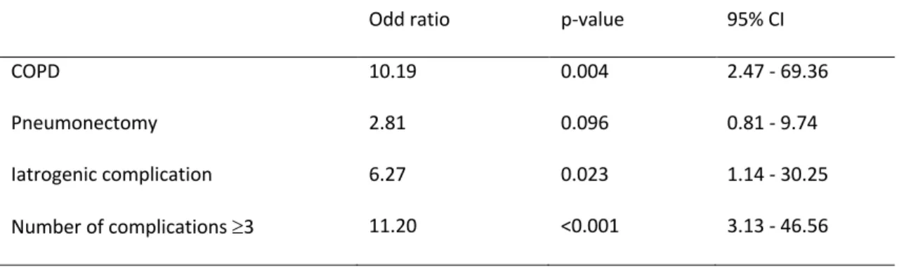 Table III: Risk factors of graft infection in univariate analysis 