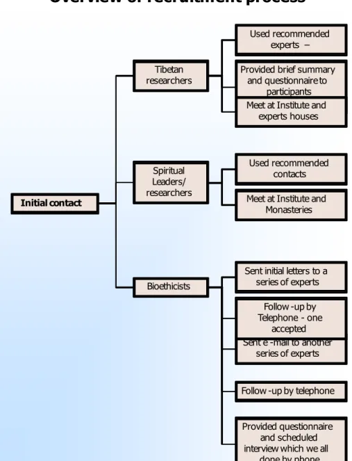 Figure 1 – Overview of recruitment process  Initial contact Tibetan  researchersSpiritual Leaders/ researchers Bioethicists Used recommended experts  – Provided brief summary 