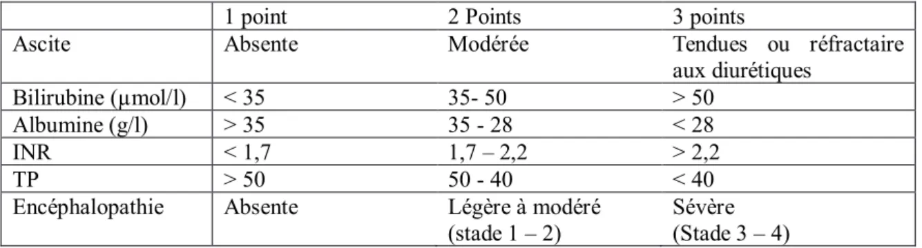 Tableau 1 : Score de Child Pugh 