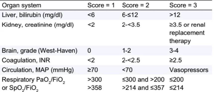 Tableau 2: Chronic Liver Failure (CLIF) Consortium Organ Failure Score (www.clifconsortium.com) 