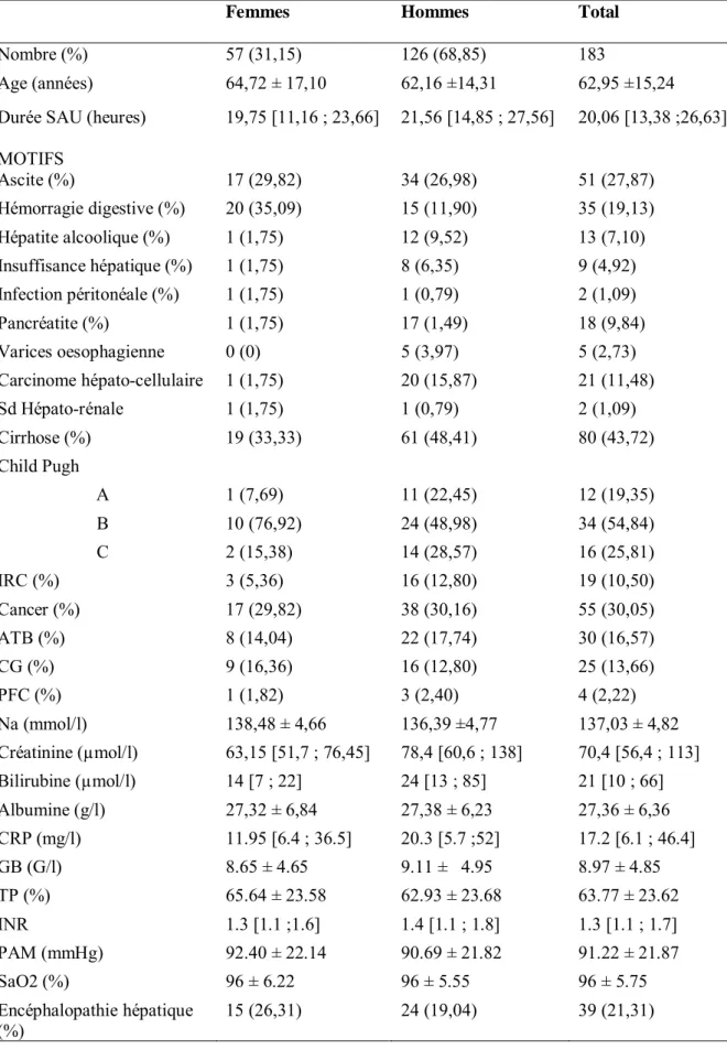 Tableau 3 : données cliniques et paracliniques des patients présentant une pathologie hépatique  d’origine alcoolique 