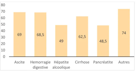 Figure 4 : répartition des pathologies hépatiques en fonction de l’âge 
