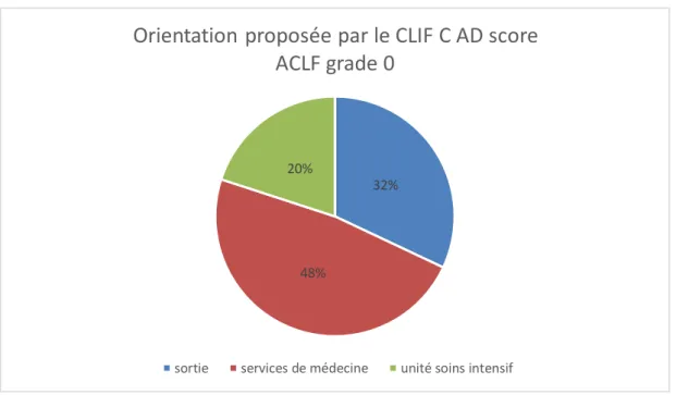 Figure 6 : Orientation des patients proposée par le CLIF C AD score (ACLF grade 0)    