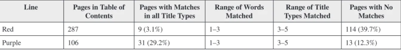 Table 1. Title matches in the red and purple lines 