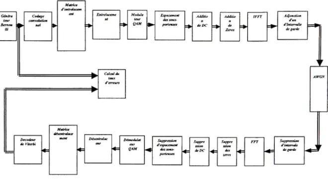 Figure 3.1 Schéma de la chaîne de transmission OFDM de base 