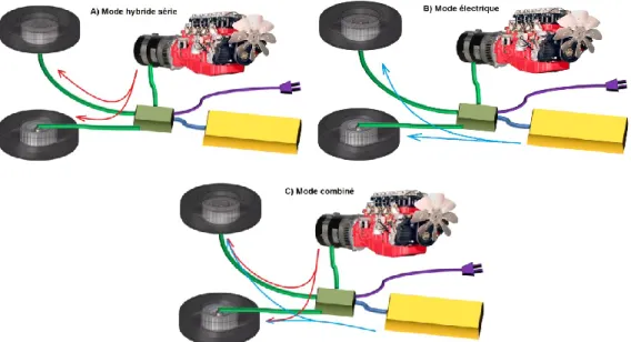 Figure 2.5 : Fonctionnement du système de traction en A) mode hybride, B) mode électrique et C) mode  hybride électrique6 