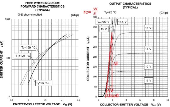 Figure 2.10 : Comportement des pertes par conduction, pour un demi-bras, dans la diode de roue libre  (à gauche) et dans l’IGBT (à droite) en fonction du courant dans le collecteur [41].11 