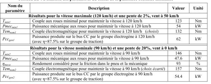 Tableau 2.3 : Définition des paramètres du calcul de la puissance continue maximale2 