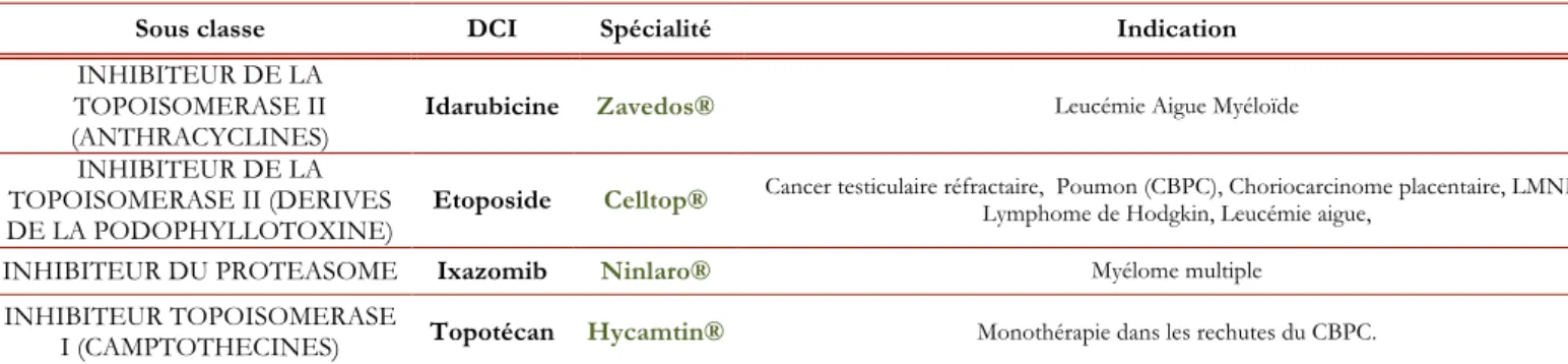 Tableau 4.  Anticancéreux oraux disponibles en pharmacie de ville ou rétrocédables -  Les Inhibiteurs de la  topoisomerase et les inhibiteurs du protéasome