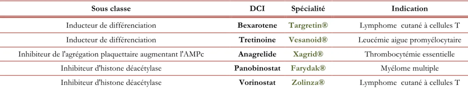 Tableau 5.  Anticancéreux oraux disponibles en pharmacie de ville ou rétrocédables -  Les autres  antinéoplasiques