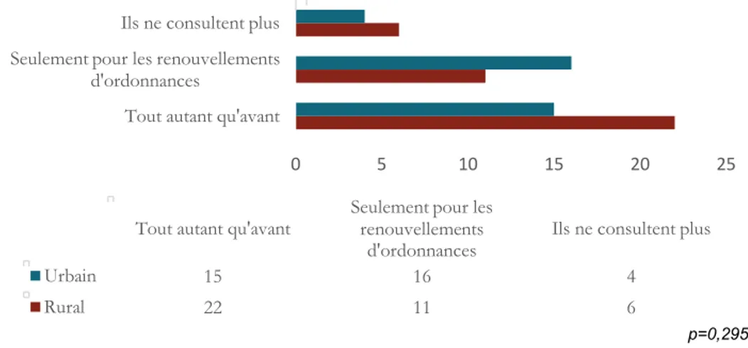 Figure 4.   Avec quelle fréquence vos patients consultent-ils après la découverte de leur cancer ? 