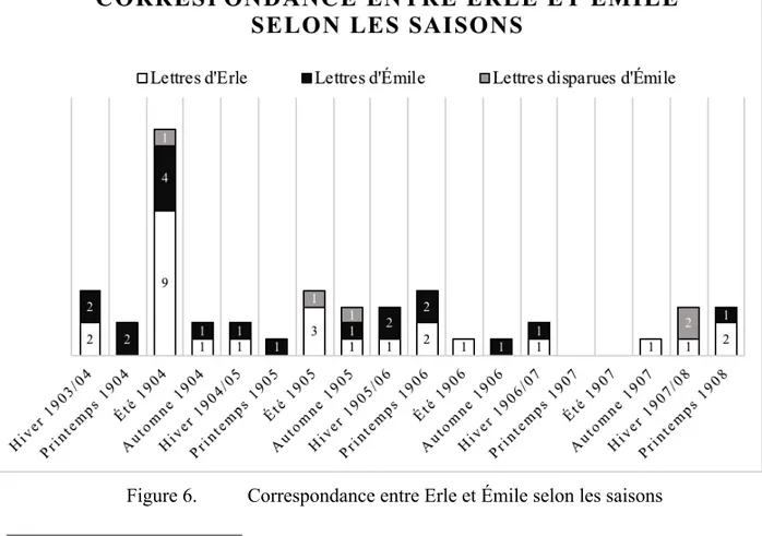 Figure 6.  Correspondance entre Erle et Émile selon les saisons                                                  