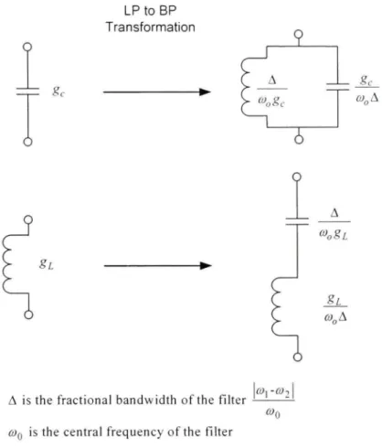 Figure 2.2 Low pass prototype filter of  Chebychev or maximally flat response. 