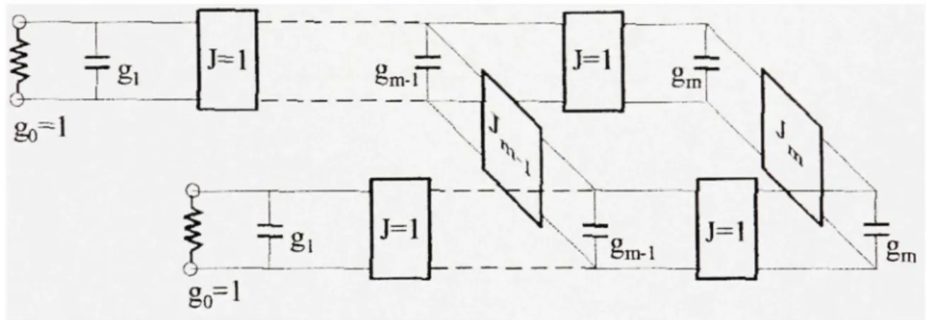 Figure 2.16 Lowpass Chebychev  prototype with poles at finite frequency [7]. 