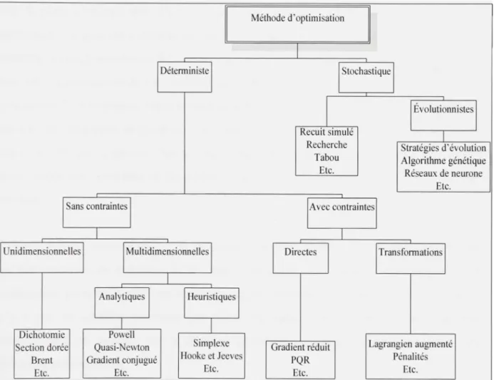 Figure 1.1 Les  différentes méthodes d'optimisation. 