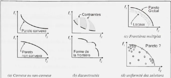 Figure 1.2 Difficultés  additionnelles de l'optimisation multicritère associée à  l'espace des objectifs [Avila S